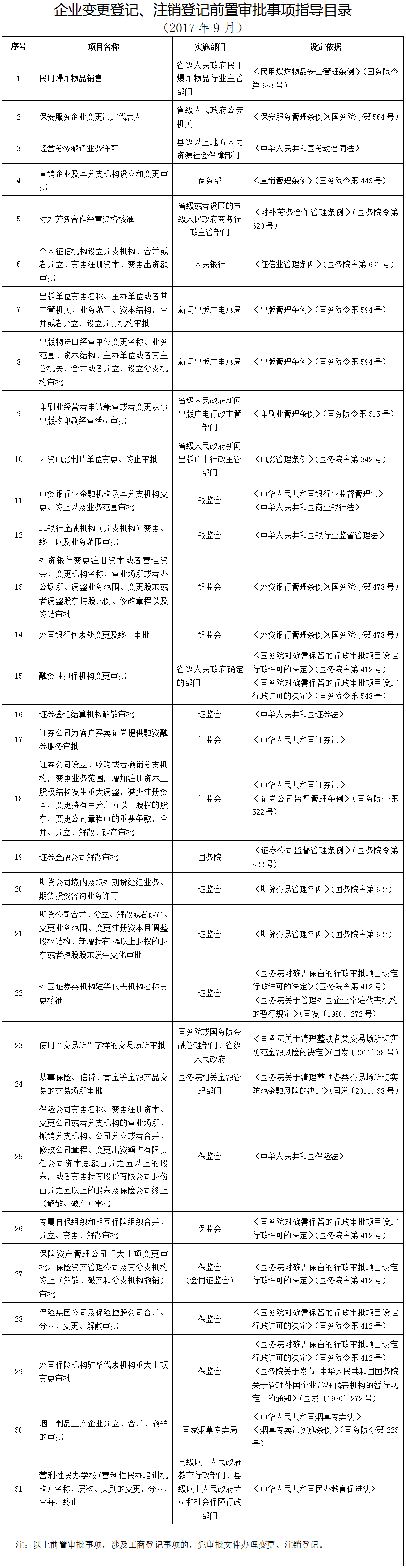 企業(yè)變更登記、注銷登記前置審批指導(dǎo)目錄（2017年9月）