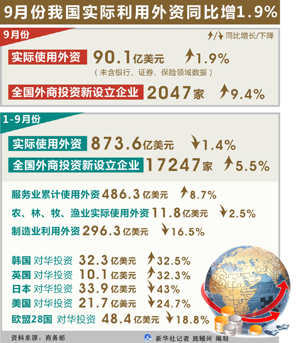 2014年9月份我國實(shí)際利用外資90.1億美元同比增長1.9%
