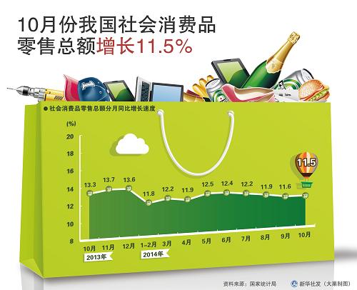 2014年10月份我國社會(huì)消費(fèi)品 零售總額增長11.5%