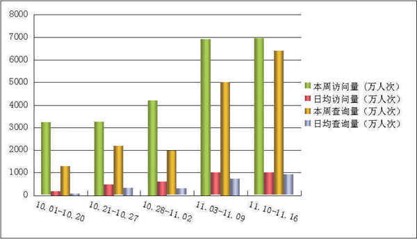 全國(guó)企業(yè)信用信息公示系統(tǒng)訪問(wèn)查詢量變化表