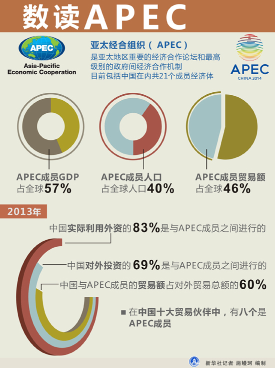 數(shù)讀APEC:2014年亞太經(jīng)合組織(APEC)最后一次高官會開始舉行