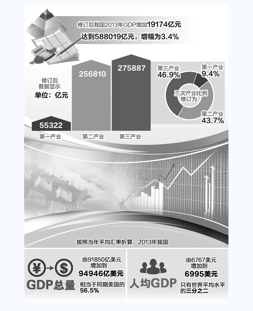 GDP修訂結果顯示，2013年&mdash;&mdash;經濟總量增加結構更趨優(yōu)化