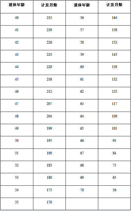 個(gè)人賬戶養(yǎng)老金計(jì)發(fā)月數(shù)表