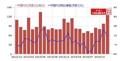 2014年中國實(shí)際使用外資金額7363.7億元人民幣(1195.6億美元)同比增長1.7％