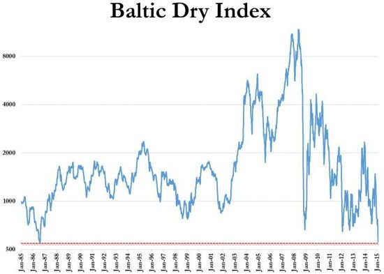 BDI指數(shù)跌至554點 創(chuàng)歷史新低