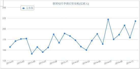 德國12月出口觸及紀錄高位 貿易或提振四季度GDP