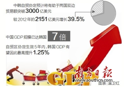 中韓自貿(mào)協(xié)定預(yù)計將有助于兩國雙邊貿(mào)易額突破3000億美元