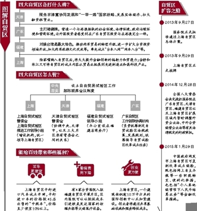廣東、天津、福建自貿(mào)區(qū)方案獲批 探索區(qū)域合作模式