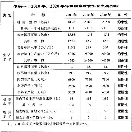 專欄一：2010年、2020年保障國家糧食安全主要指標(biāo)