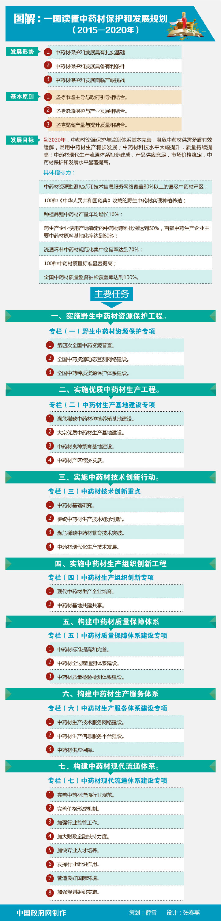 圖解:一圖讀懂中藥材保護(hù)和發(fā)展規(guī)劃（2015&mdash;2020年）