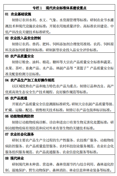 專欄 1 	現(xiàn)代農(nóng)業(yè)標(biāo)準(zhǔn)體系建設(shè)重點