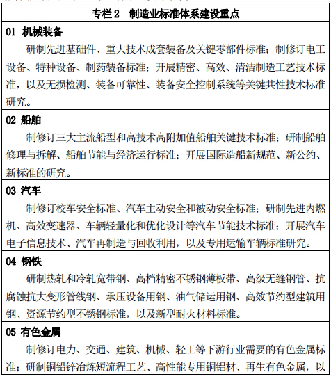 專欄 2	制造業(yè)標(biāo)準(zhǔn)體系建設(shè)重點