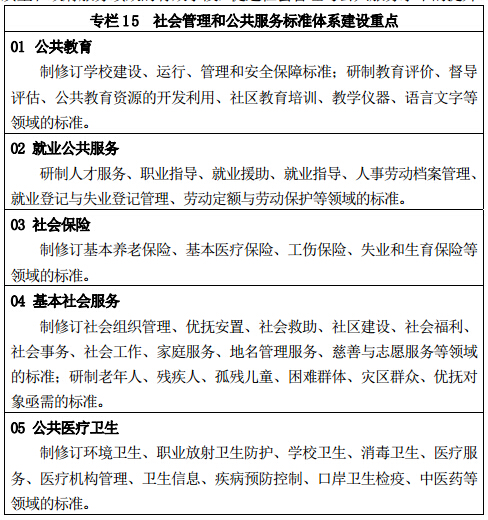  專欄 15	社會管理和公共服務(wù)標(biāo)準(zhǔn)體系建設(shè)重點