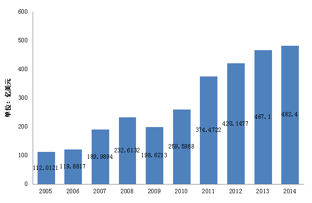 2005-1014年我國進(jìn)口食品貿(mào)易額