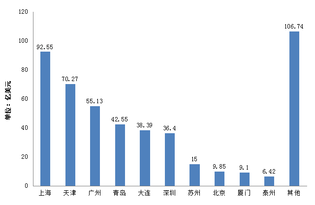 2014年我國進(jìn)口食品口岸情況