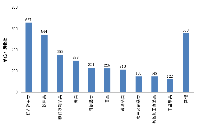 2014年我國檢出不合格進(jìn)口食品種類情況