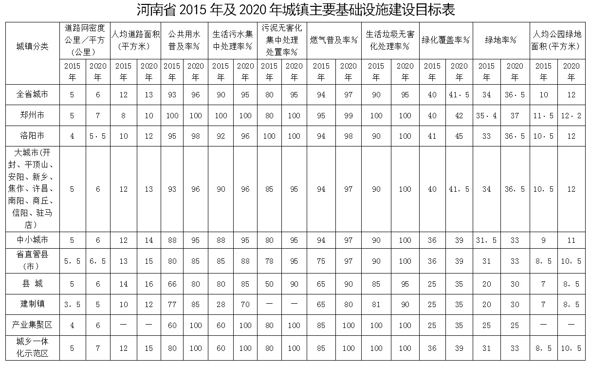 河南省2015年及2020年城鎮(zhèn)主要基礎(chǔ)設(shè)施建設(shè)目標表