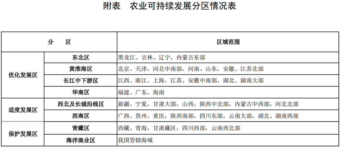 農(nóng)業(yè)可持續(xù)發(fā)展分區(qū)情況表
