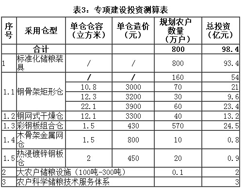 表3：專項建設投資測算表