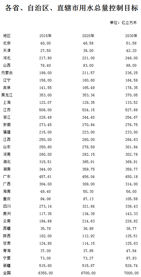 各省、自治區(qū)、直轄市用水總量控制目標