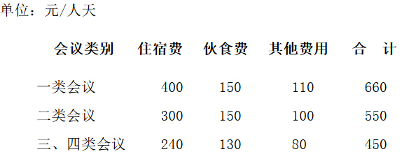 會(huì)議費(fèi)綜合定額標(biāo)準(zhǔn)