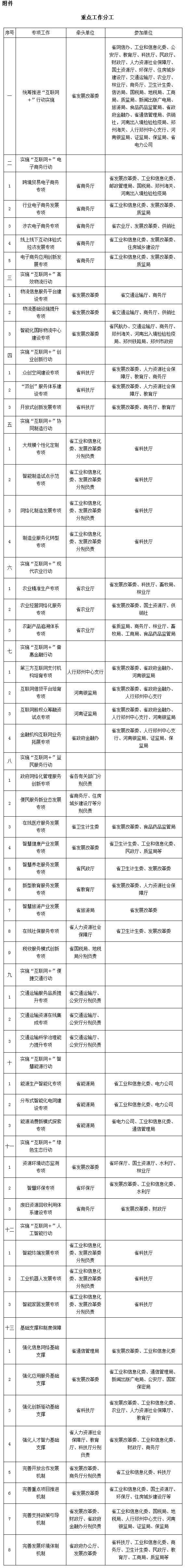 豫政〔2015〕65號《河南省人民政府關(guān)于印發(fā)河南省&ldquo;互聯(lián)網(wǎng)+&rdquo;行動實施方案的通知》重點工作分工
