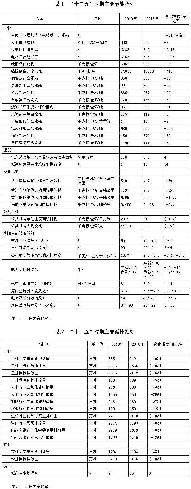 &ldquo;十二五&rdquo;時期主要節(jié)能指標
