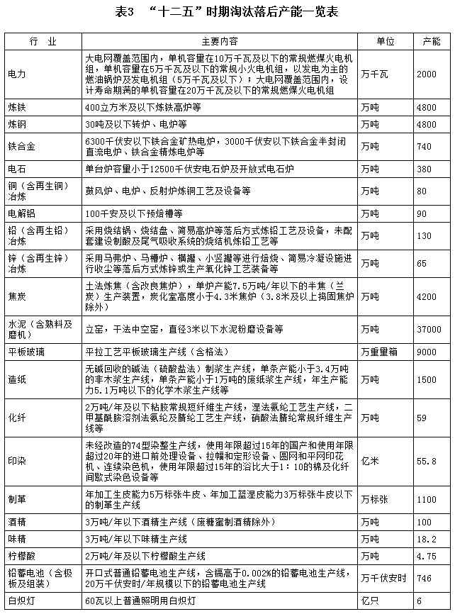 &ldquo;十二五&rdquo;時期淘汰落后產(chǎn)能一覽表