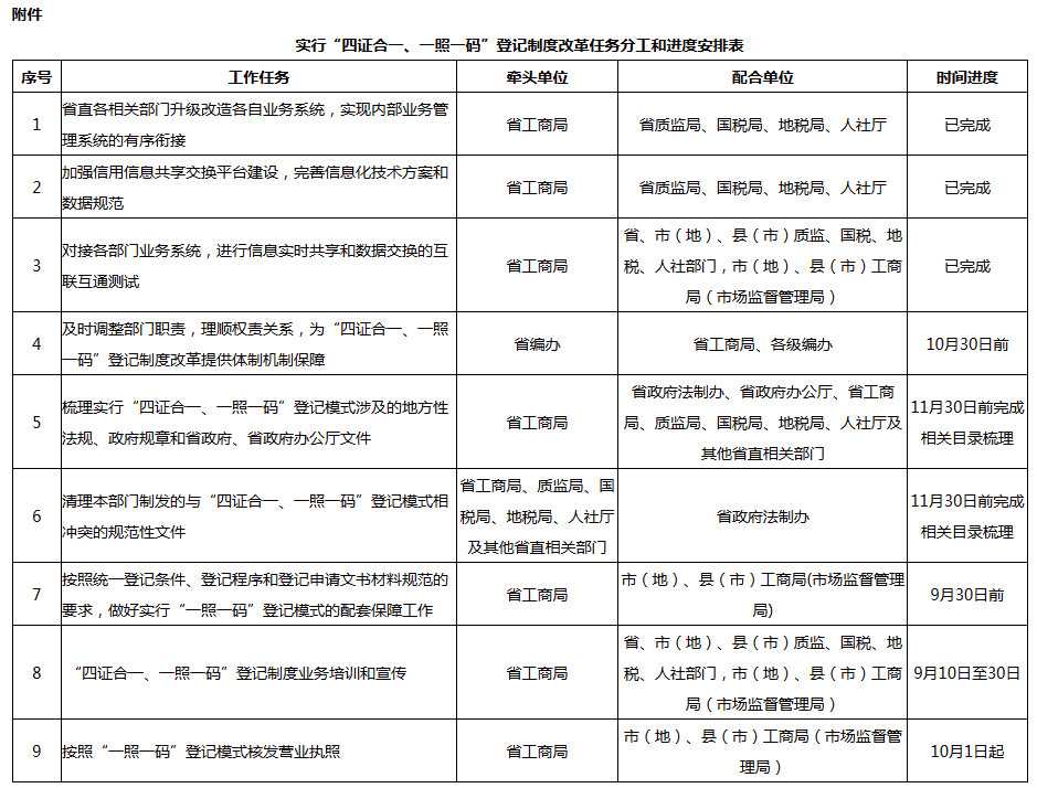 實行&ldquo;四證合一、一照一碼&rdquo;登記制度改革任務(wù)分工和進度安排表