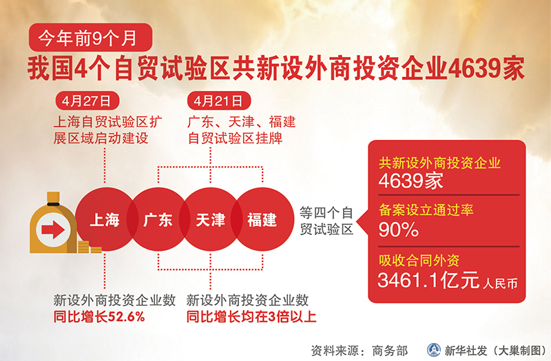 2015年前9個(gè)月我國4個(gè)自貿(mào)試驗(yàn)區(qū)共新設(shè)外商投資企業(yè)4639家