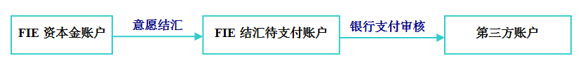 外管局2015年19號文新規(guī)：讓外商投資企業(yè)（FIE）使用外匯資本金的自由度更高