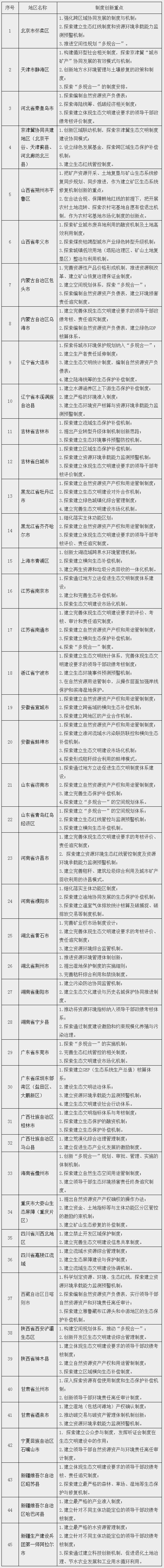 第二批生態(tài)文明先行示范區(qū)建設(shè)地區(qū)及制度創(chuàng)新重點
