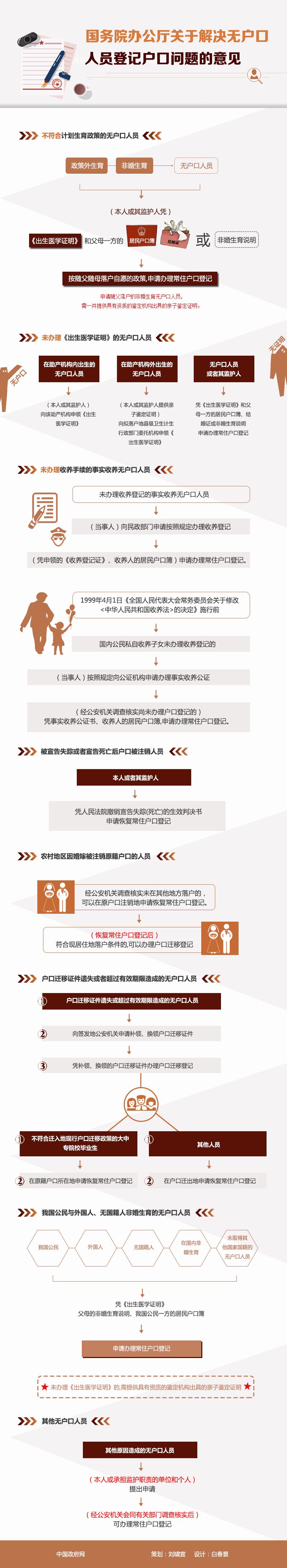 國辦發(fā)〔2015〕96號《國務(wù)院辦公廳關(guān)于解決無戶口人員登記戶口問題的意見》【附圖解】