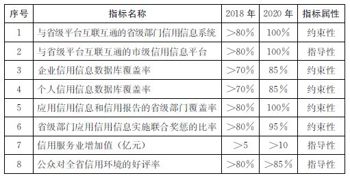 2015-2020年山東省社會(huì)信用體系建設(shè)主要指標(biāo)