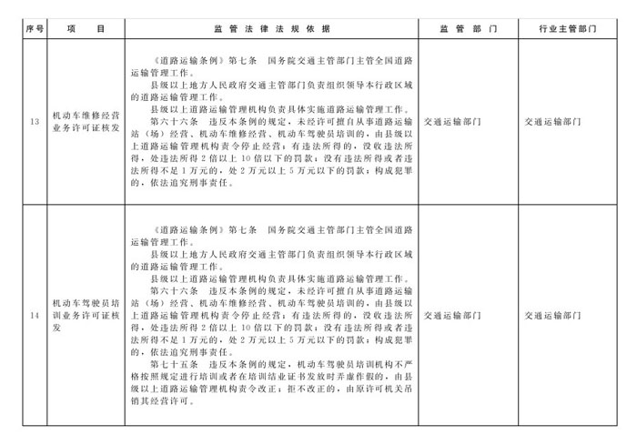 冀政辦函〔2014〕101號《河北省人民政府辦公廳關(guān)于貫徹落實國務(wù)院第二批&ldquo;先照后證&rdquo;改革決定有關(guān)工作的通知》6