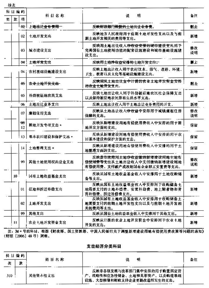 財綜〔2006〕68號 財政部國土資源部中國人民銀行關(guān)于印發(fā)《國有土地使用權(quán)出讓收支管理辦法》的通知3