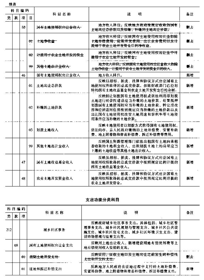 財綜〔2006〕68號 財政部國土資源部中國人民銀行關(guān)于印發(fā)《國有土地使用權(quán)出讓收支管理辦法》的通知2