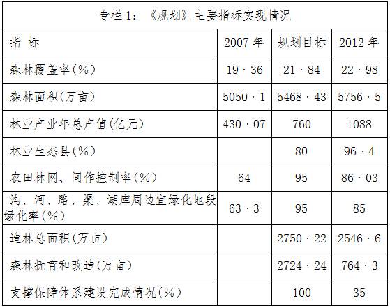 《規(guī)劃》主要指標(biāo)實現(xiàn)情況