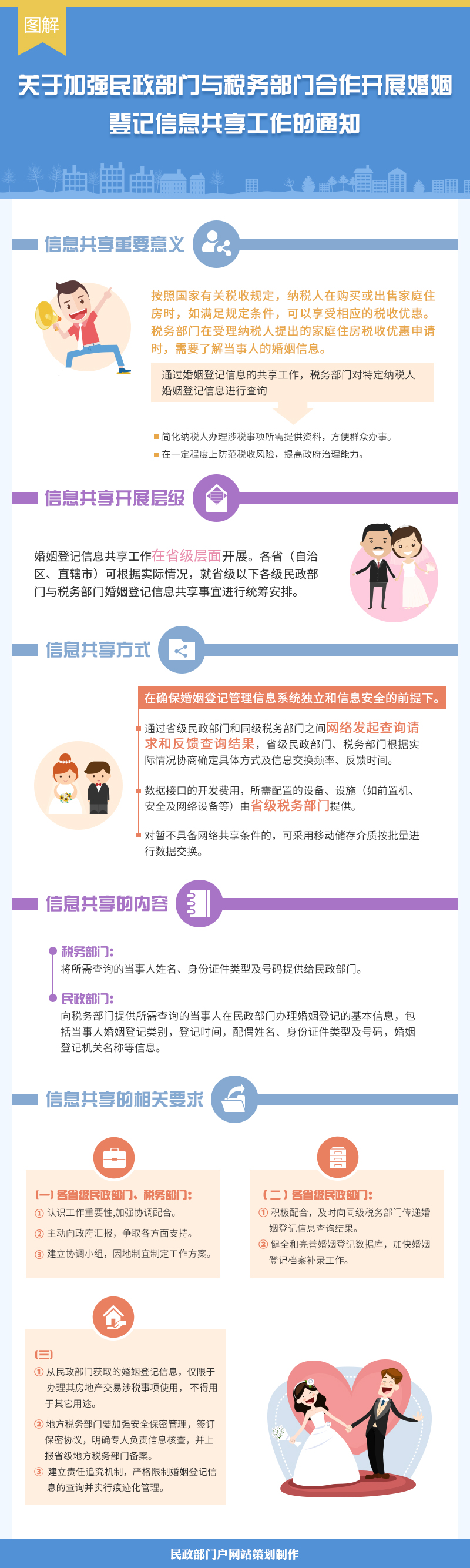 民函〔2016〕107號(hào)《民政部國(guó)家稅務(wù)總局關(guān)于加強(qiáng)民政部門與稅務(wù)部門合作開展婚姻登記信息共享工作的通知》【附圖解】
