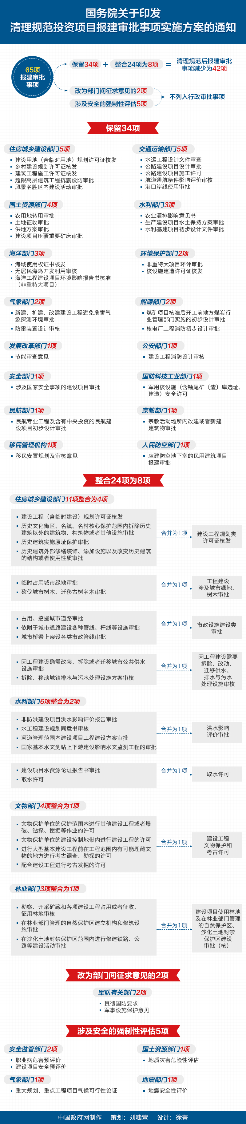國發(fā)〔2016〕29號《國務院關于印發(fā)清理規(guī)范投資項目報建審批事項實施方案的通知》【全文附圖解】