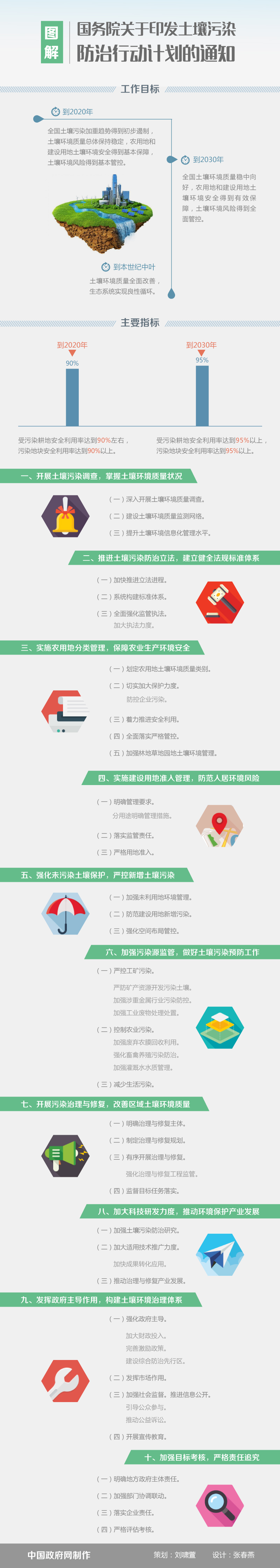 國發(fā)〔2016〕31號(hào)《國務(wù)院關(guān)于印發(fā)土壤污染防治行動(dòng)計(jì)劃的通知》【全文附圖解】