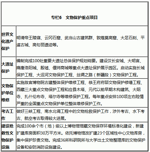專欄6　文物保護重點項目