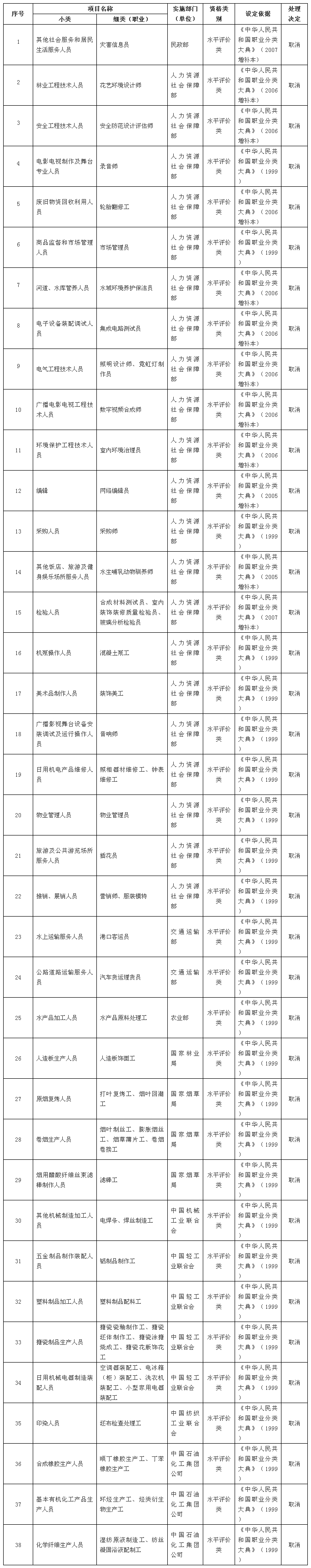 取消的技能人員職業(yè)資格許可和認(rèn)定事項(xiàng)（共計(jì)38項(xiàng)，均為水平評價(jià)類）