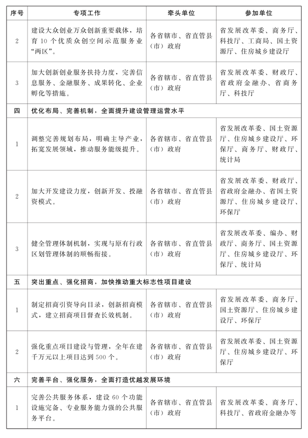 2016年河南省加快商務(wù)中心區(qū)和特色商業(yè)區(qū)建設(shè)專項工作方案2