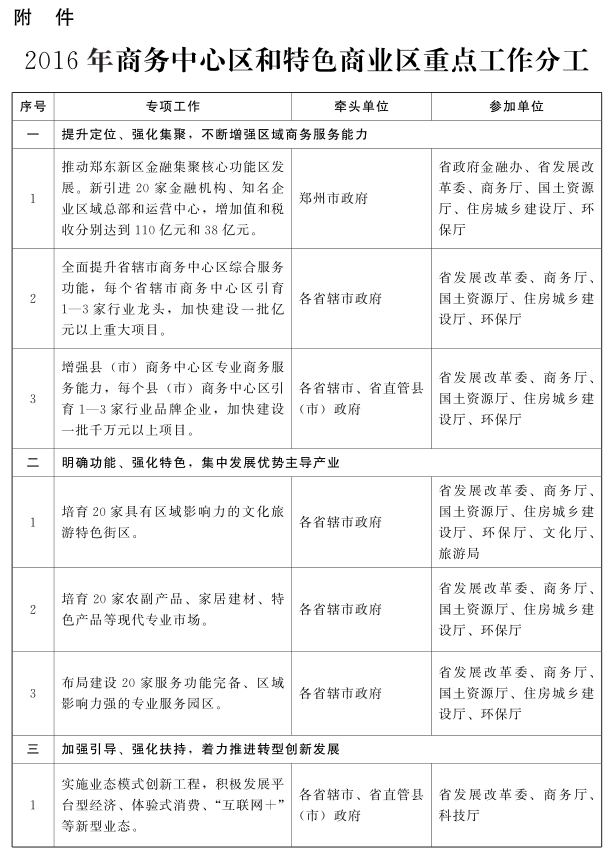 2016年河南省加快商務(wù)中心區(qū)和特色商業(yè)區(qū)建設(shè)專項工作方案1