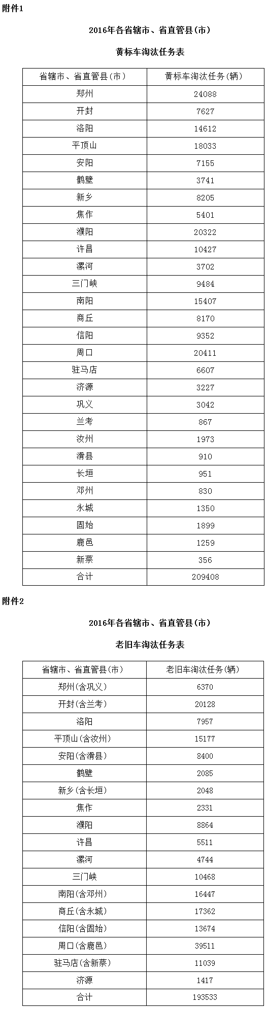 豫政辦〔2016〕103號《河南省人民政府辦公廳關(guān)于印發(fā)2016年河南省淘汰黃標(biāo)車和老舊車工作方案的通知》