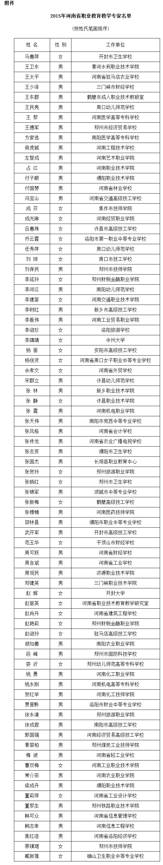 豫政辦〔2016〕104號《河南省人民政府辦公廳關(guān)于公布2015年河南省職業(yè)教育教學專家名單的通知》