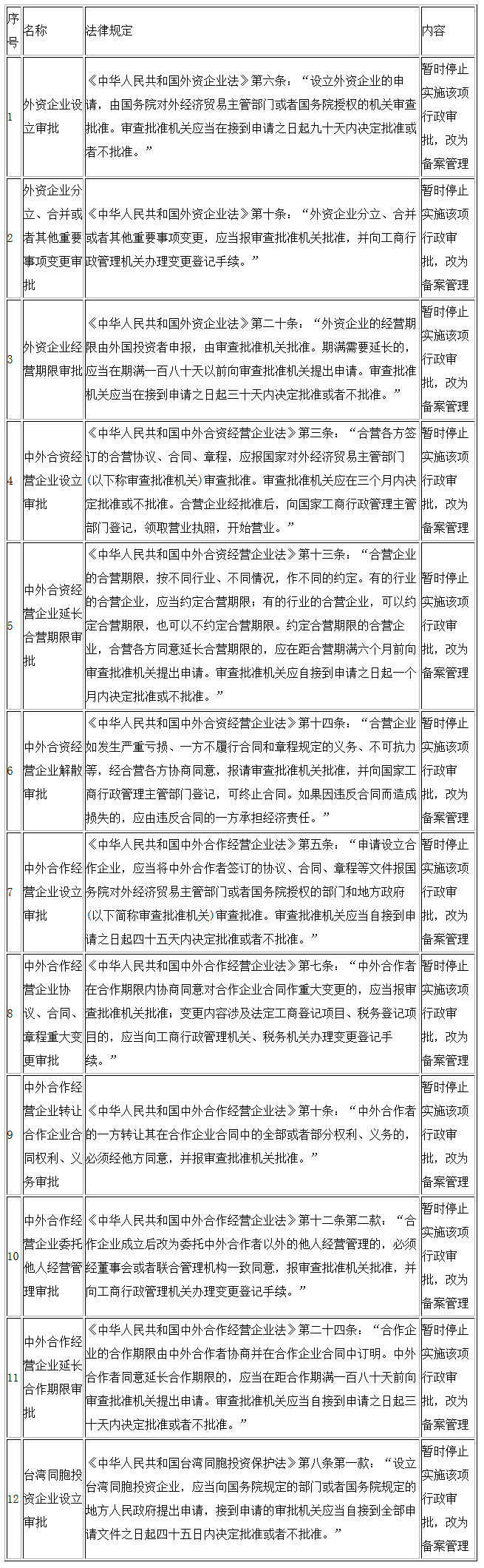 授權(quán)國(guó)務(wù)院在中國(guó)（廣東）自由貿(mào)易試驗(yàn)區(qū)、中國(guó)（天津）自由貿(mào)易試驗(yàn)區(qū)、中國(guó)（福建）自由貿(mào)易試驗(yàn)區(qū)以及中國(guó)（上海）自由貿(mào)易試驗(yàn)區(qū)擴(kuò)展區(qū)域暫時(shí)調(diào)整有關(guān)法律規(guī)定的行政審批目錄