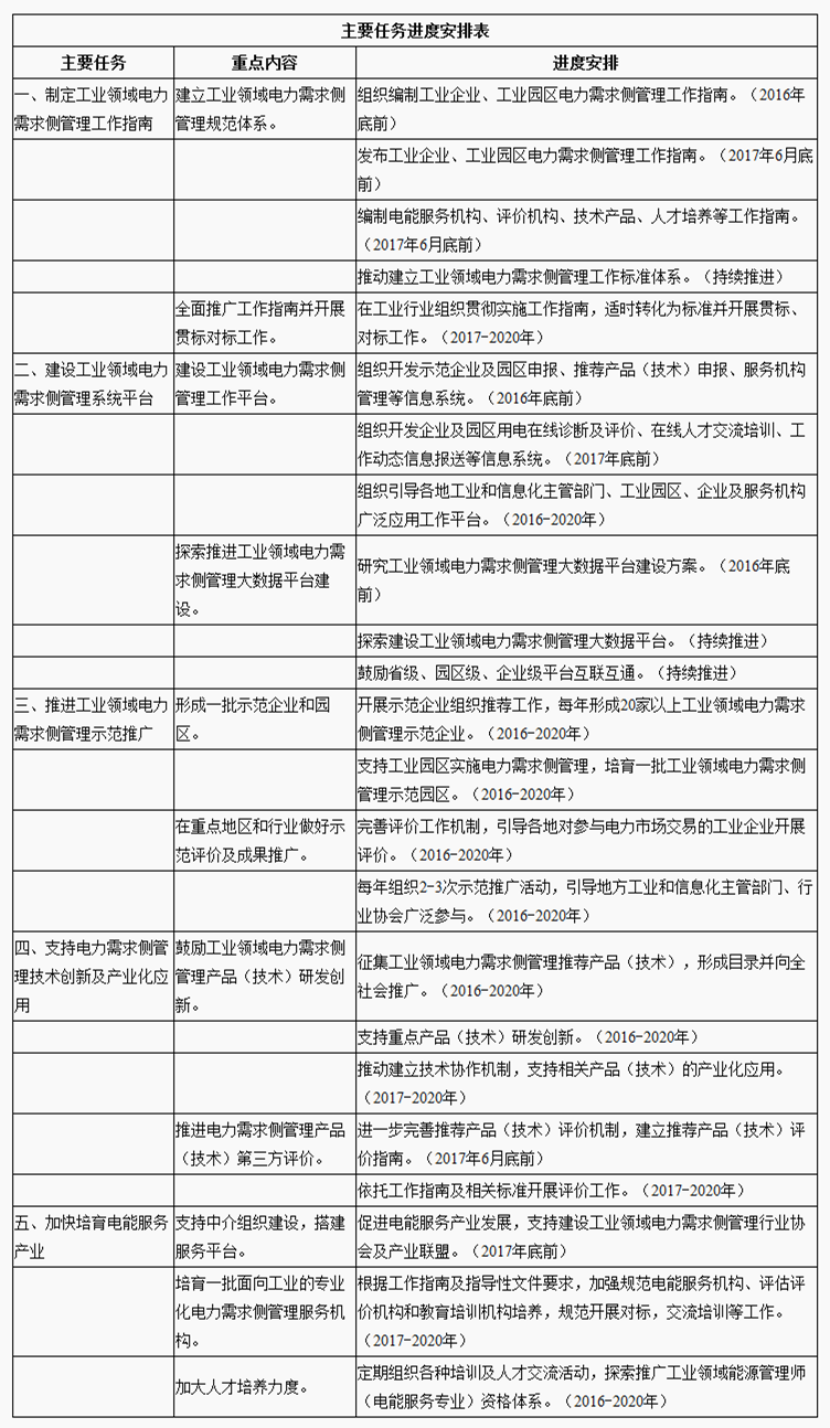 主要任務(wù)進(jìn)度安排表