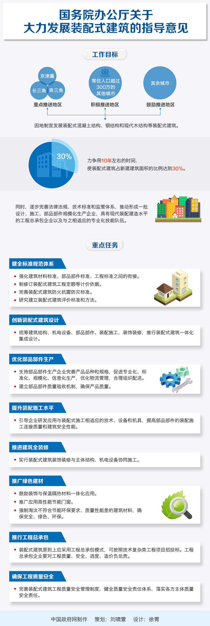 國(guó)辦發(fā)〔2016〕71號(hào)《國(guó)務(wù)院辦公廳關(guān)于大力發(fā)展裝配式建筑的指導(dǎo)意見(jiàn)》